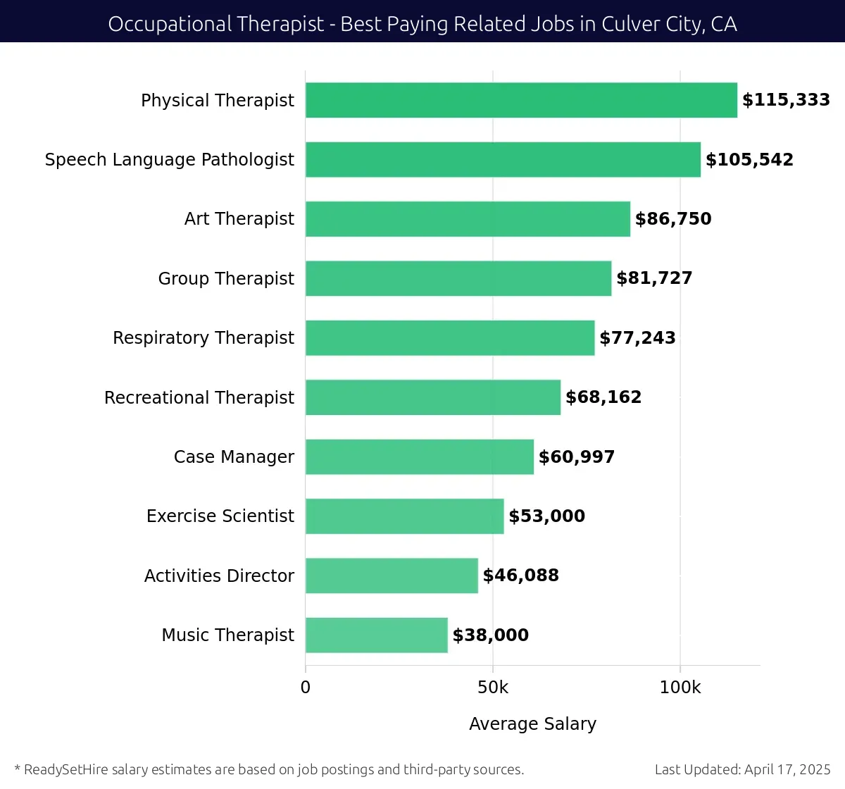 Graph displaying best paying related job salaries for Occupational Therapist jobs near Culver City, CA, highlighting Physical Therapist with the highest at $115,333 and Music Therapist with the lowest at $38,000.