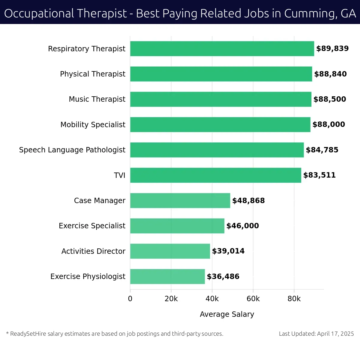 Graph displaying best paying related job salaries for Occupational Therapist jobs near Cumming, GA, highlighting Respiratory Therapist with the highest at $89,839 and Exercise Physiologist with the lowest at $36,486.