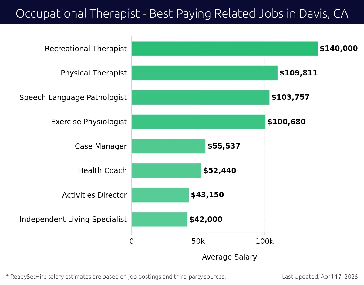 Graph displaying best paying related job salaries for Occupational Therapist jobs near Davis, CA, highlighting Recreational Therapist with the highest at $140,000 and Independent Living Specialist with the lowest at $42,000.