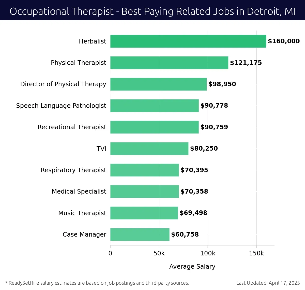 Graph displaying best paying related job salaries for Occupational Therapist jobs near Detroit, MI, highlighting Physical Therapist with the highest at $160,000 and Case Manager with the lowest at $90,759.