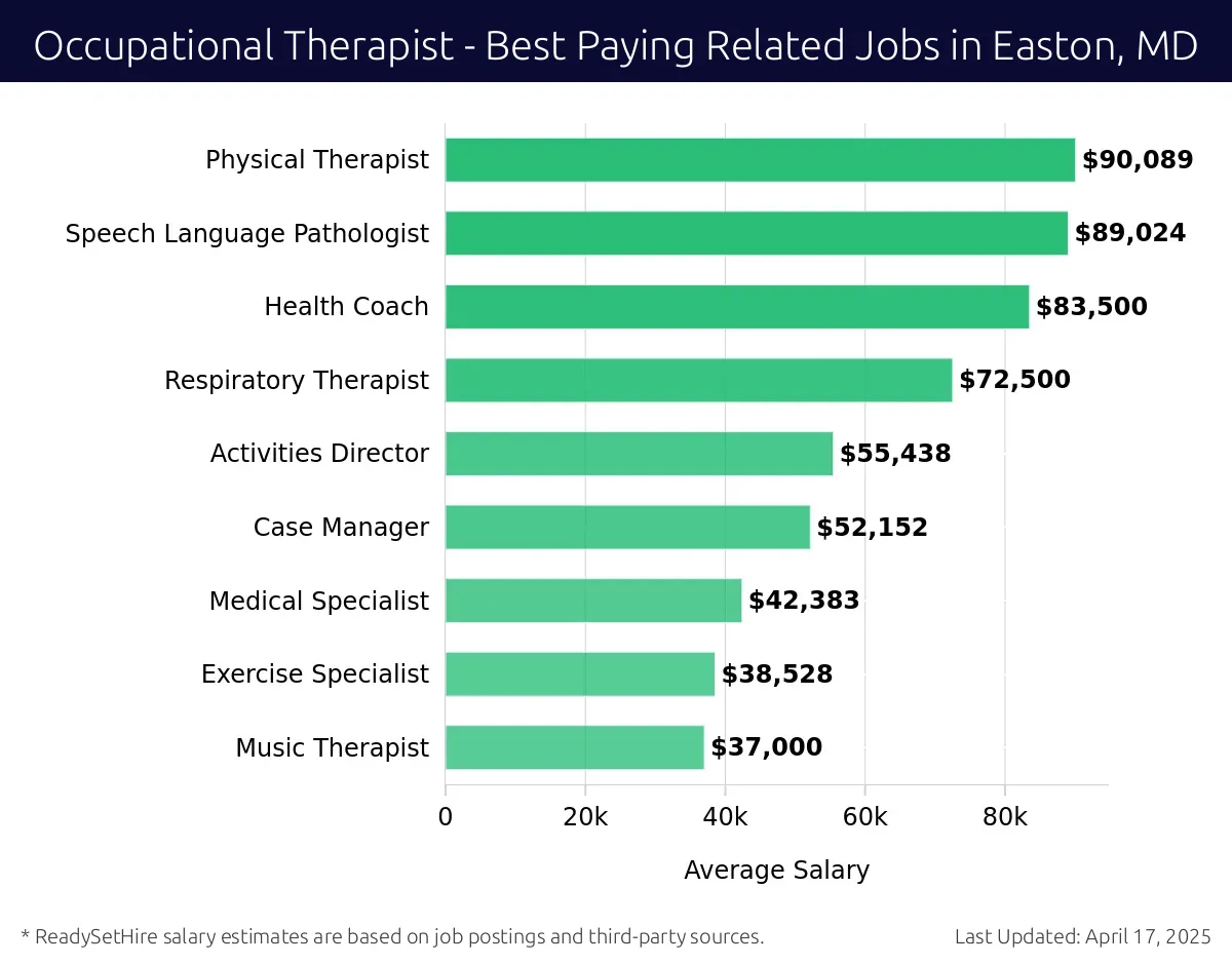 Graph displaying best paying related job salaries for Occupational Therapist jobs near Easton, MD, highlighting Physical Therapist with the highest at $90,089 and Music Therapist with the lowest at $37,000.