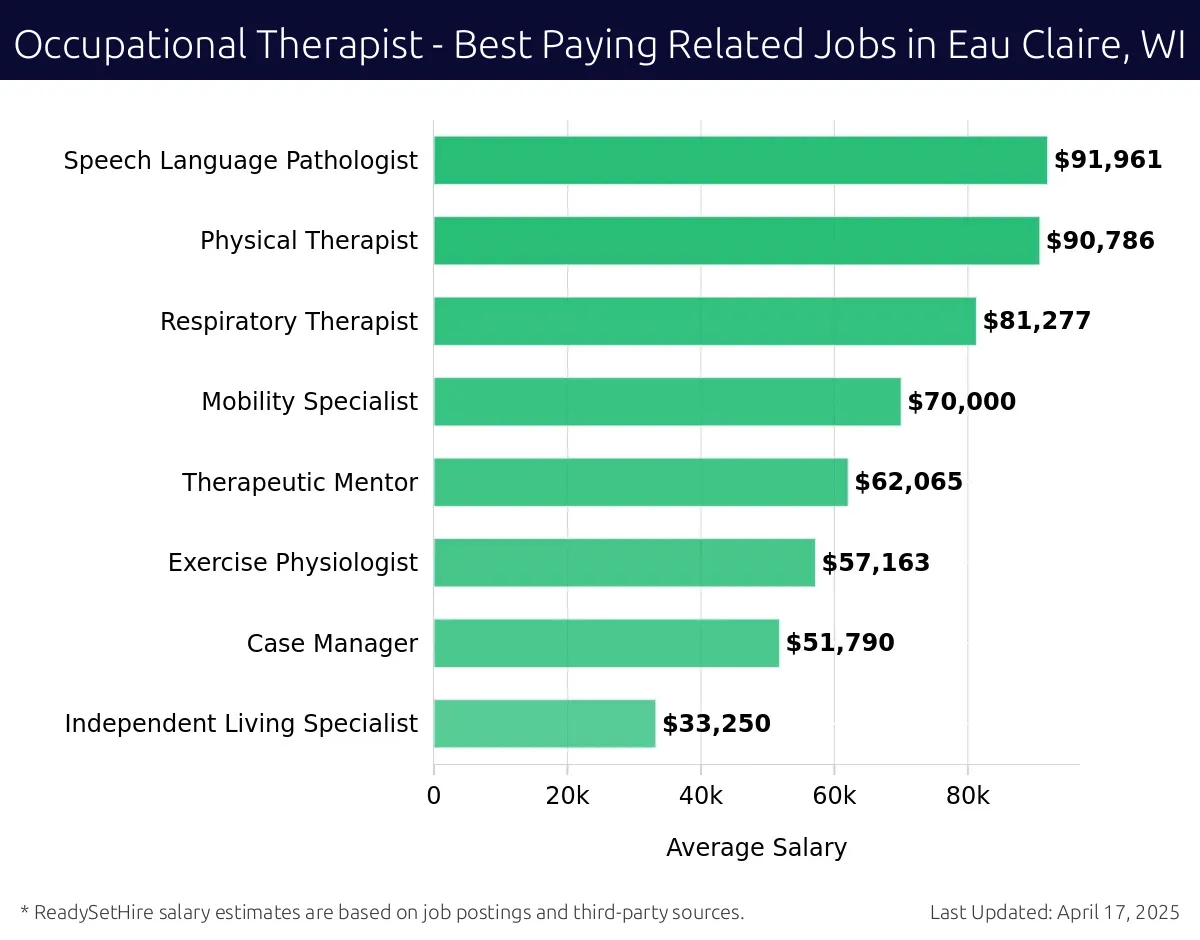 Graph displaying best paying related job salaries for Occupational Therapist jobs near Eau Claire, WI, highlighting Speech Language Pathologist with the highest at $91,961 and Independent Living Specialist with the lowest at $33,250.