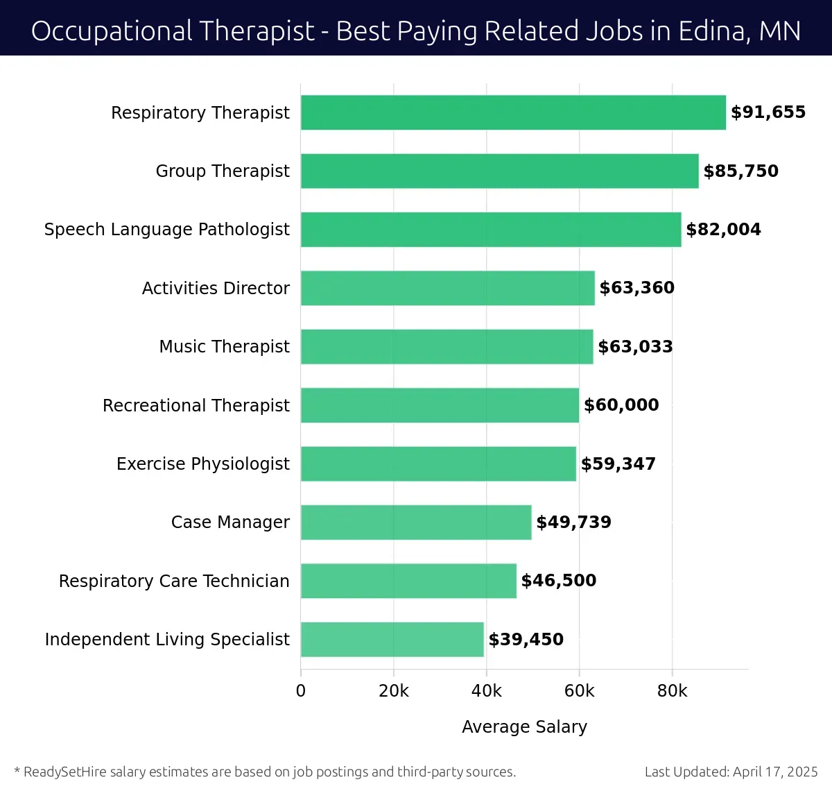 Graph displaying best paying related job salaries for Occupational Therapist jobs near Edina, MN, highlighting Respiratory Therapist with the highest at $91,655 and Independent Living Specialist with the lowest at $39,450.