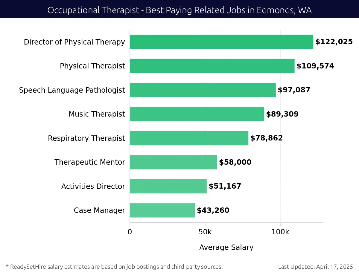 Graph displaying best paying related job salaries for Occupational Therapist jobs near Edmonds, WA, highlighting Director of Physical Therapy with the highest at $122,025 and Case Manager with the lowest at $43,260.