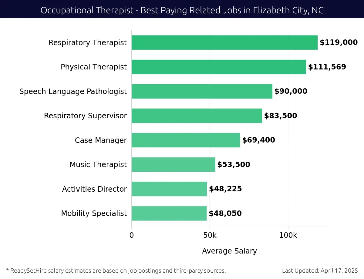 Graph displaying best paying related job salaries for Occupational Therapist jobs near Elizabeth City, NC, highlighting Respiratory Therapist with the highest at $119,000 and Mobility Specialist with the lowest at $48,050.