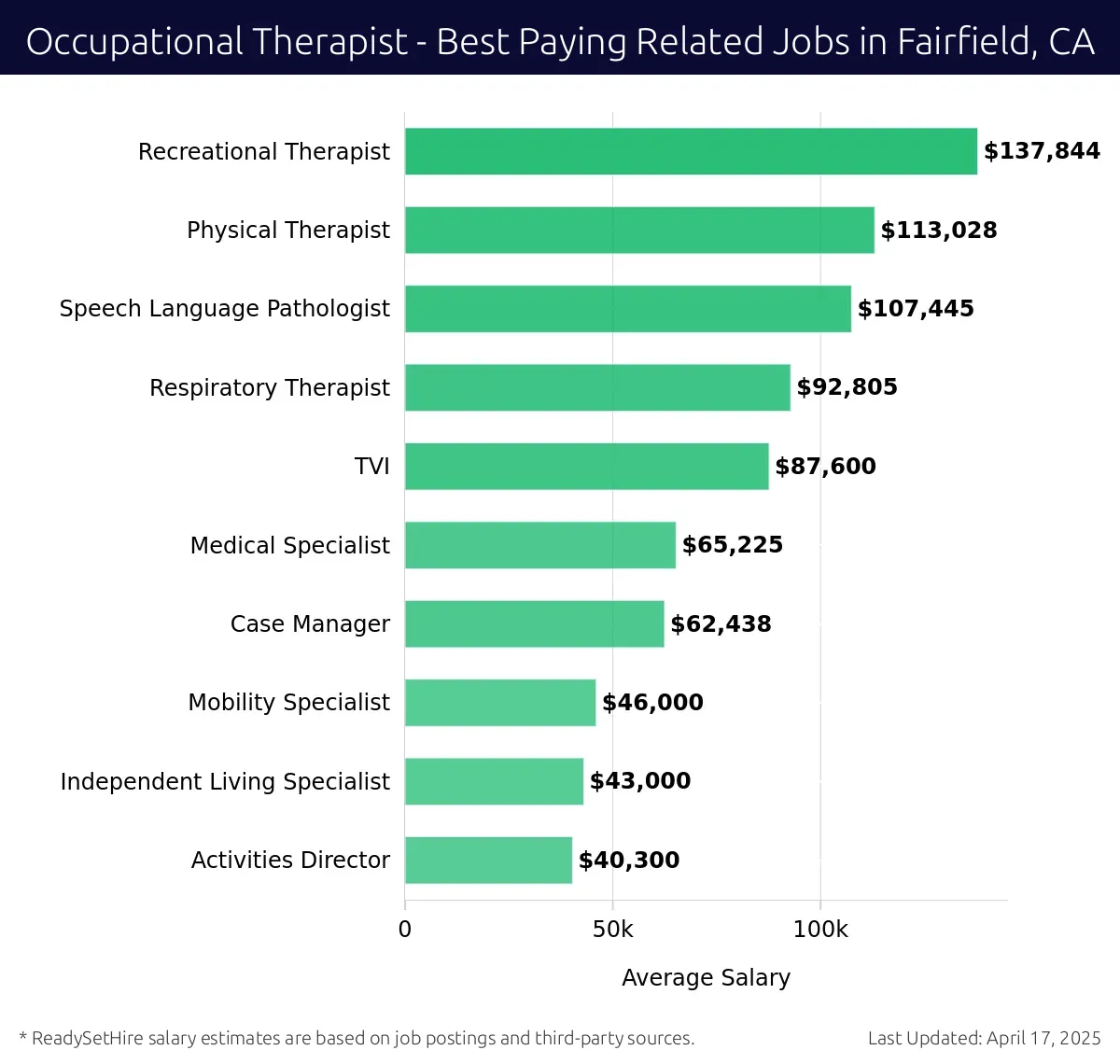 Graph displaying best paying related job salaries for Occupational Therapist jobs near Fairfield, CA, highlighting Recreational Therapist with the highest at $137,844 and Activities Director with the lowest at $40,300.