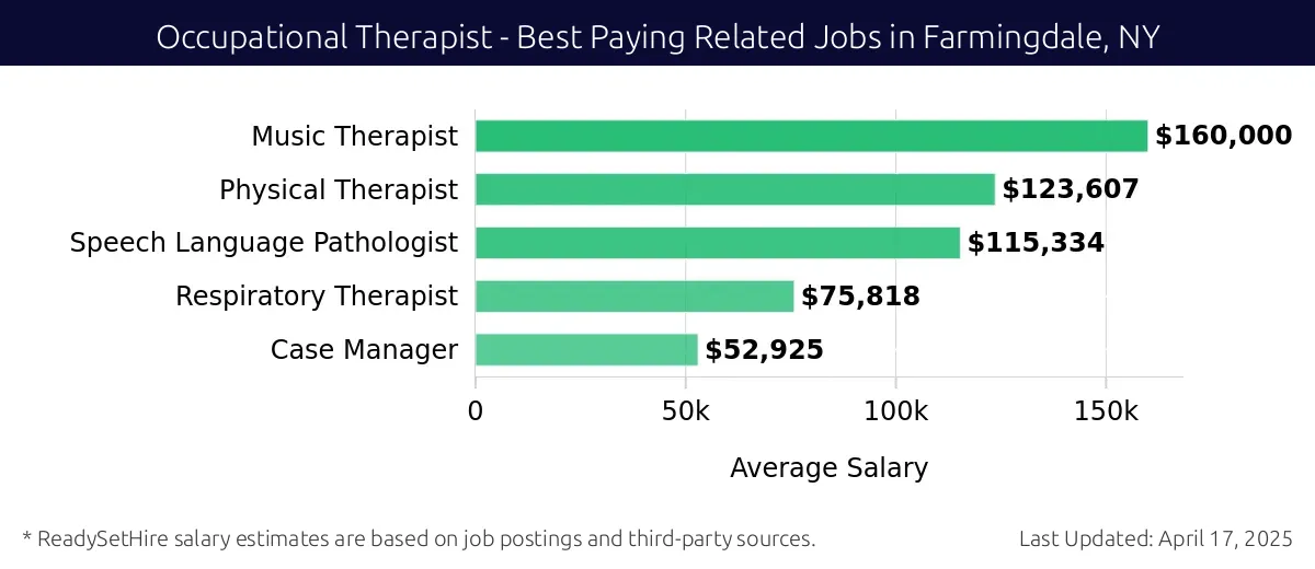 Graph displaying best paying related job salaries for Occupational Therapist jobs near Farmingdale, NY, highlighting Music Therapist with the highest at $160,000 and Case Manager with the lowest at $52,925.