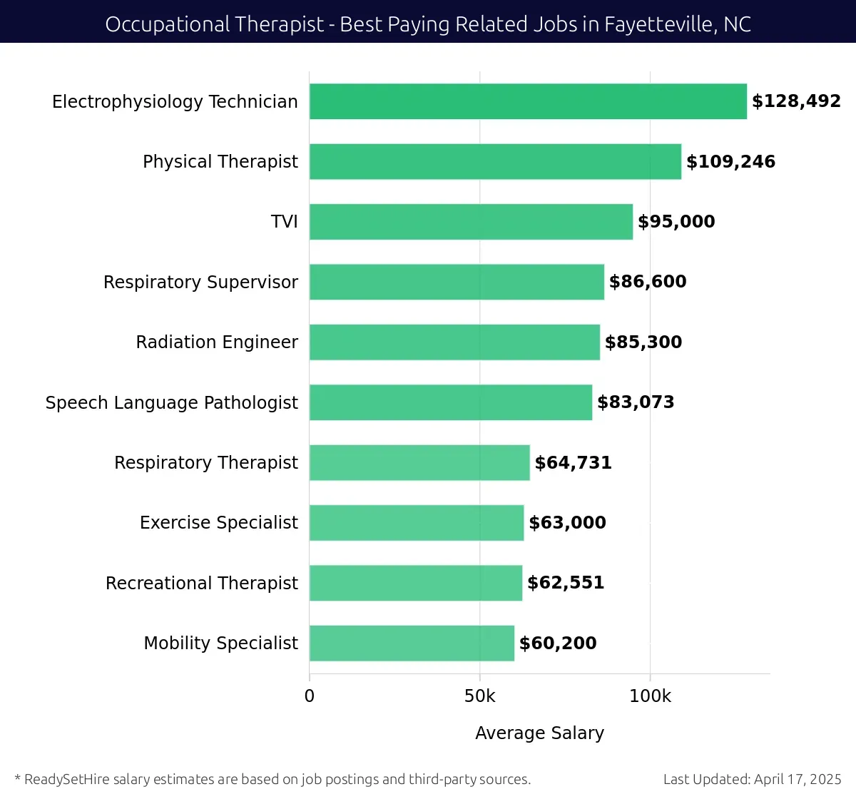 Graph displaying best paying related job salaries for Occupational Therapist jobs near Fayetteville, NC, highlighting Electrophysiology Technician with the highest at $128,492 and Mobility Specialist with the lowest at $60,200.