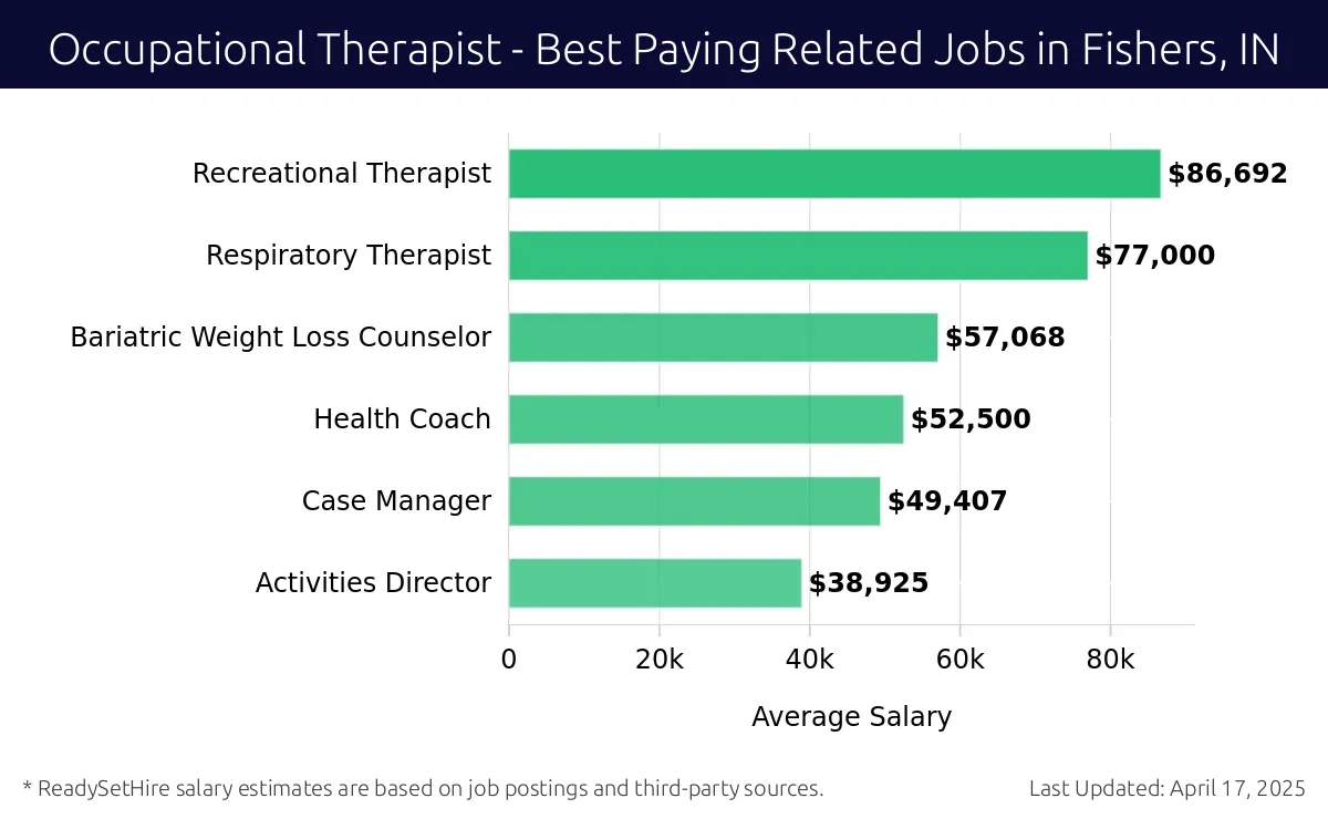 Graph displaying best paying related job salaries for Occupational Therapist jobs near Fishers, IN, highlighting Speech Language Pathologist with the highest at $86,692 and Activities Director with the lowest at $38,925.