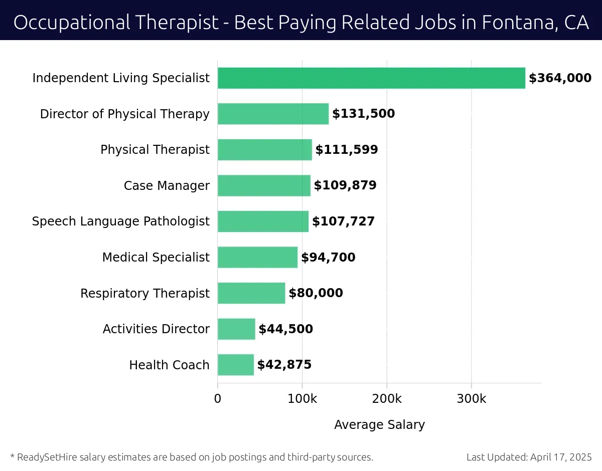 Graph displaying best paying related job salaries for Occupational Therapist jobs near Fontana, CA, highlighting Independent Living Specialist with the highest at $364,000 and Health Coach with the lowest at $42,875.