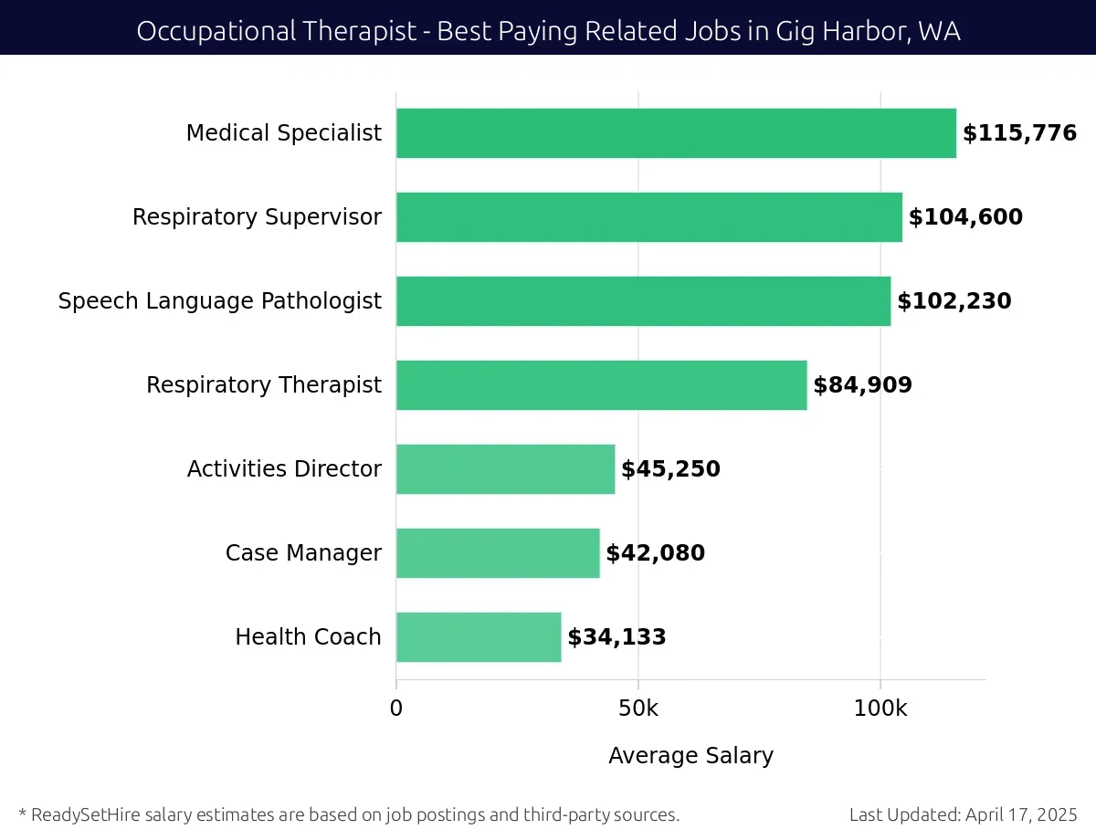 Graph displaying best paying related job salaries for Occupational Therapist jobs near Gig Harbor, WA, highlighting Medical Specialist with the highest at $115,776 and Health Coach with the lowest at $34,133.