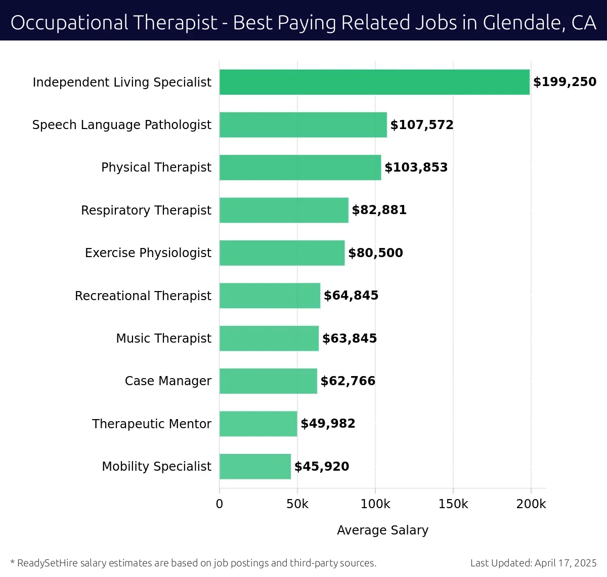 Graph displaying best paying related job salaries for Occupational Therapist jobs near Glendale, CA, highlighting Independent Living Specialist with the highest at $199,250 and Mobility Specialist with the lowest at $45,920.