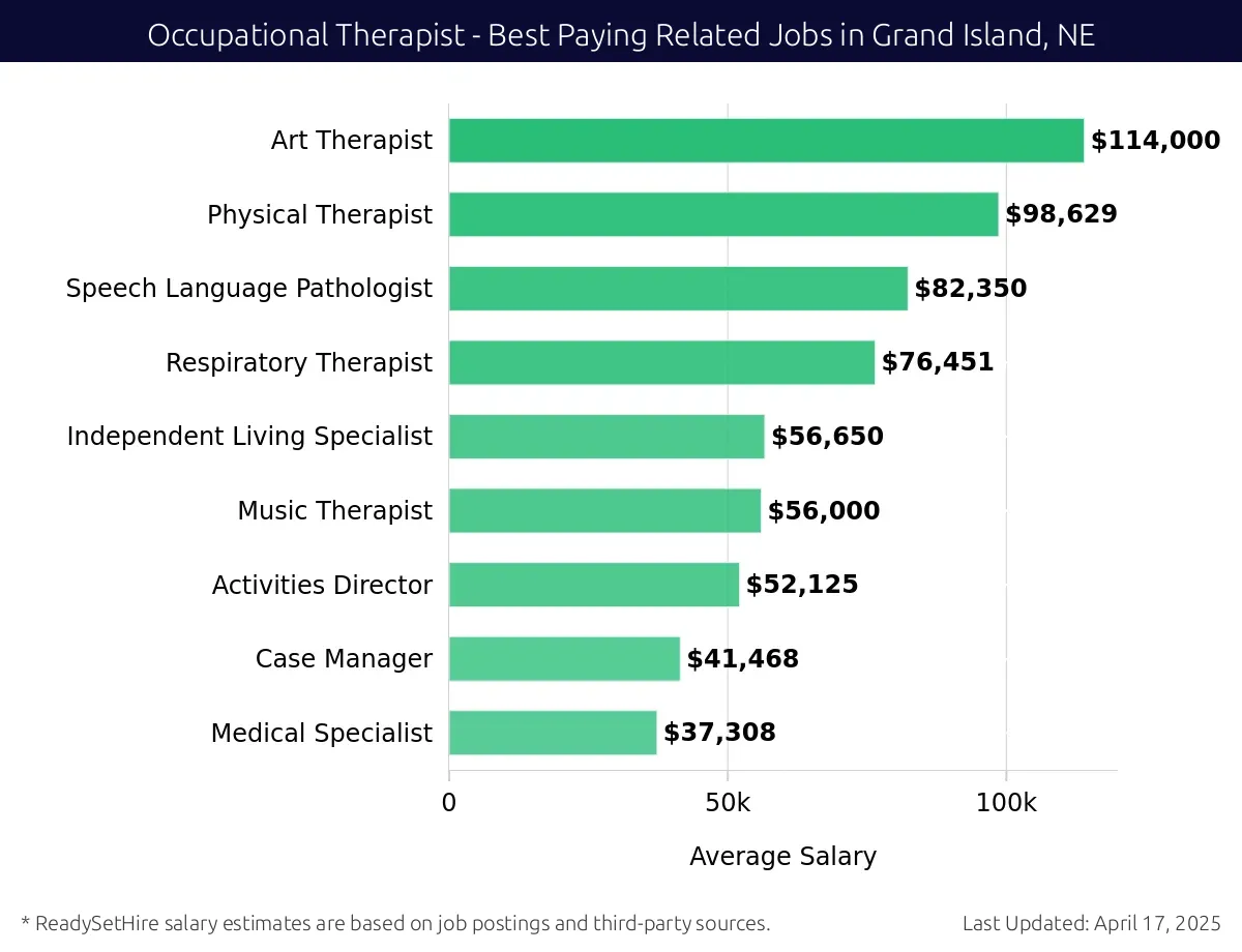 Graph displaying best paying related job salaries for Occupational Therapist jobs near Grand Island, NE, highlighting Art Therapist with the highest at $114,000 and Medical Specialist with the lowest at $37,308.