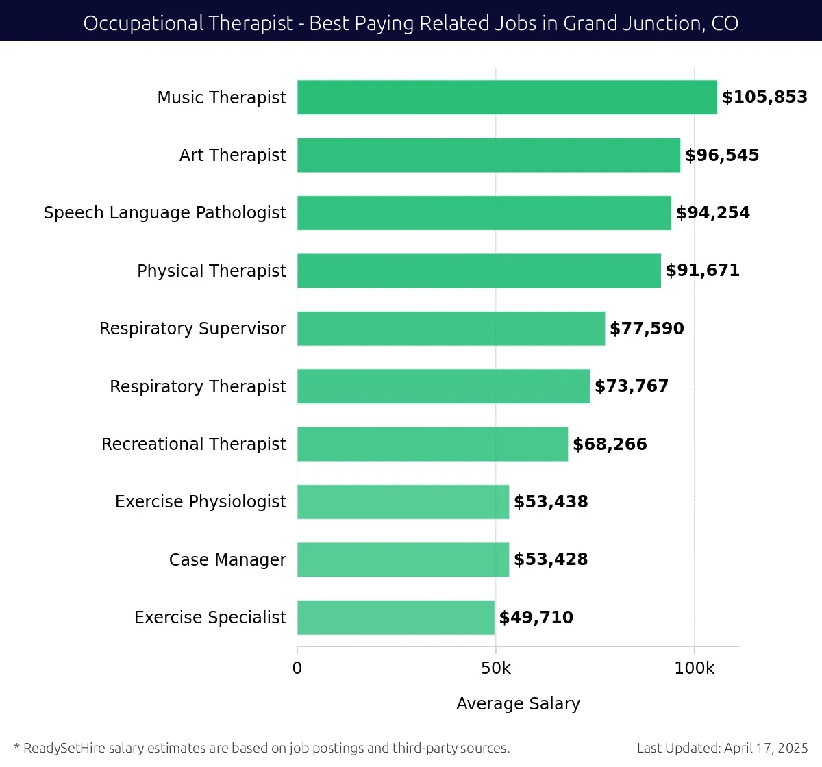 Graph displaying best paying related job salaries for Occupational Therapist jobs near Grand Junction, CO, highlighting Music Therapist with the highest at $105,853 and Exercise Specialist with the lowest at $49,710.