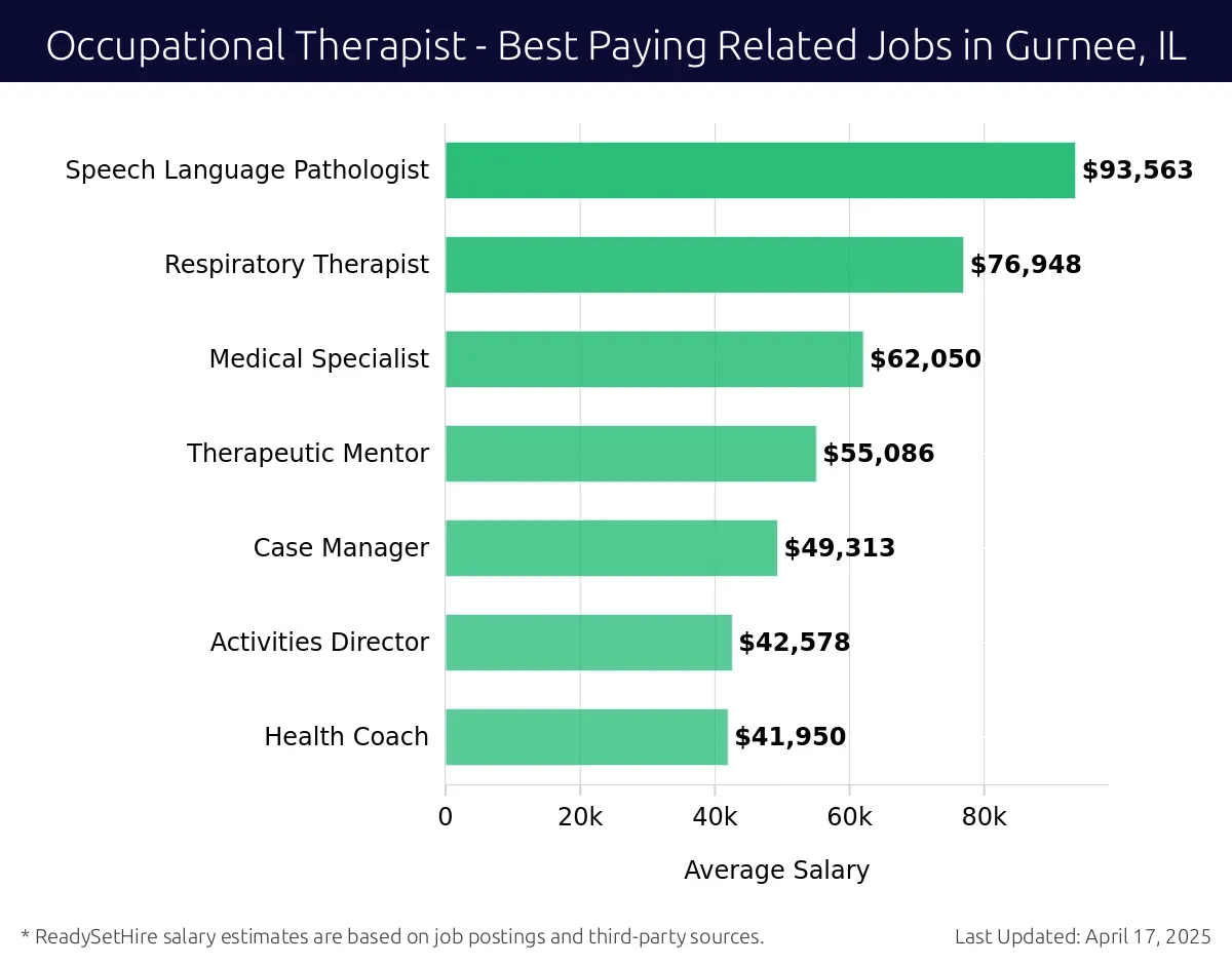 Graph displaying best paying related job salaries for Occupational Therapist jobs near Gurnee, IL, highlighting Speech Language Pathologist with the highest at $93,563 and Health Coach with the lowest at $41,950.