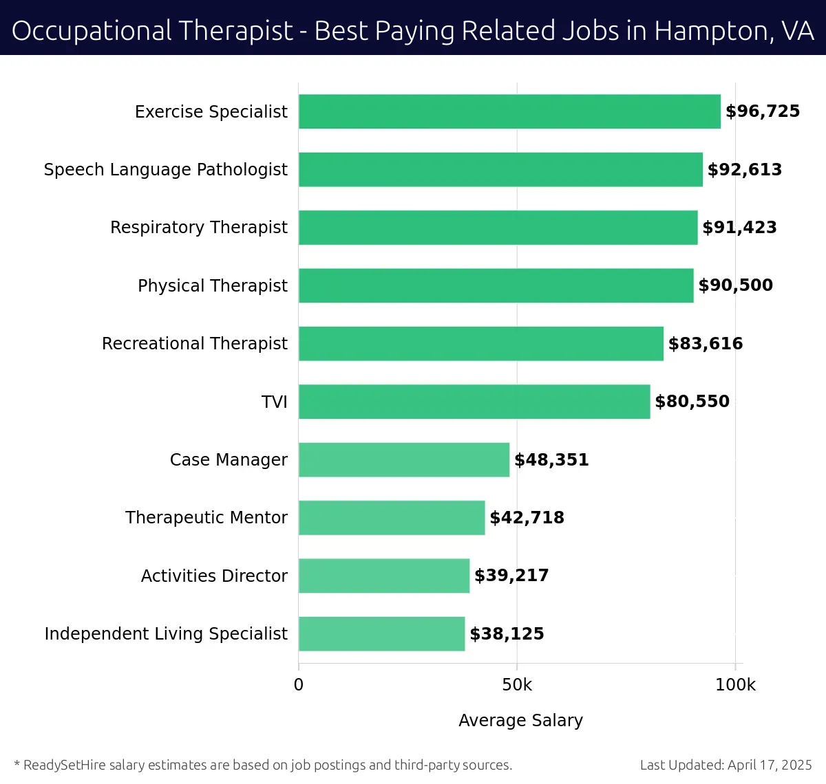 Graph displaying best paying related job salaries for Occupational Therapist jobs near Hampton, VA, highlighting Exercise Specialist with the highest at $96,725 and Independent Living Specialist with the lowest at $38,125.