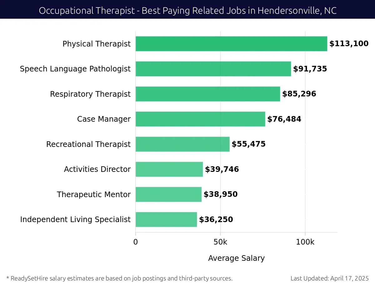 Graph displaying best paying related job salaries for Occupational Therapist jobs near Hendersonville, NC, highlighting Physical Therapist with the highest at $113,100 and Independent Living Specialist with the lowest at $36,250.