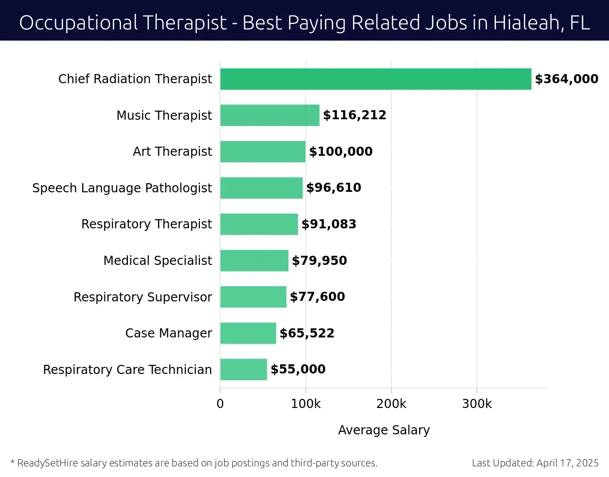 Graph displaying best paying related job salaries for Occupational Therapist jobs near Hialeah, FL, highlighting Independent Living Specialist with the highest at $364,000 and Respiratory Care Technician with the lowest at $55,000.