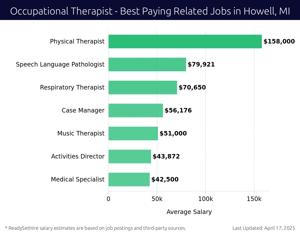 Graph displaying best paying related job salaries for Occupational Therapist jobs near Howell, MI, highlighting Physical Therapist with the highest at $158,000 and Medical Specialist with the lowest at $42,500.