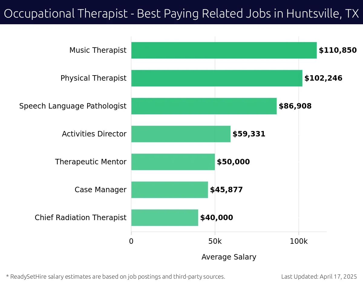 Graph displaying best paying related job salaries for Occupational Therapist jobs near Huntsville, TX, highlighting Music Therapist with the highest at $110,850 and Chief Radiation Therapist with the lowest at $40,000.