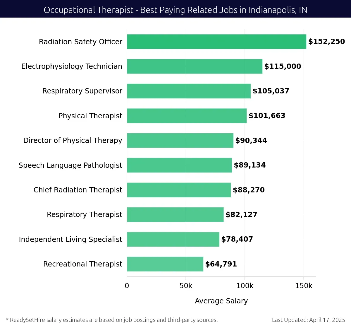 Graph displaying best paying related job salaries for Occupational Therapist jobs near Indianapolis, IN, highlighting Radiation Safety Officer with the highest at $152,250 and Recreational Therapist with the lowest at $64,791.