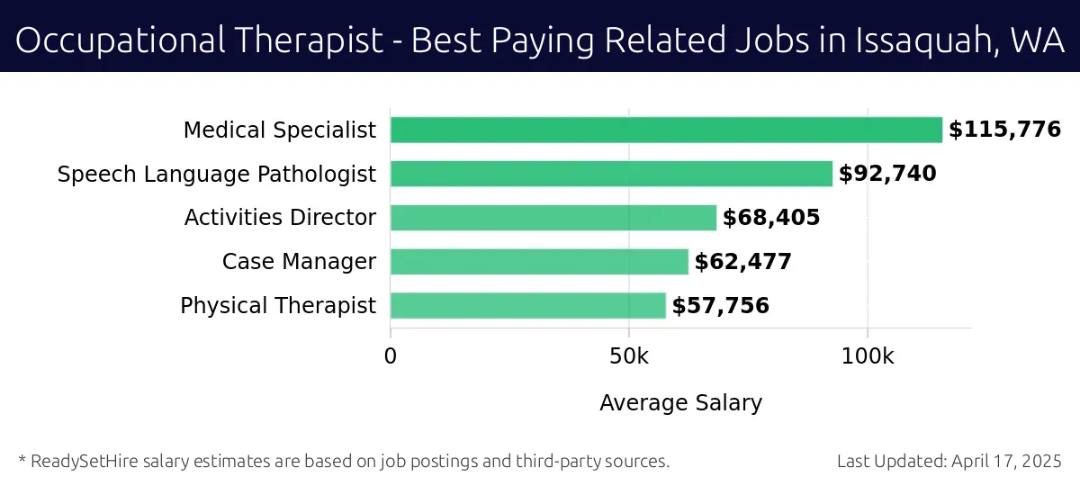 Graph displaying best paying related job salaries for Occupational Therapist jobs near Issaquah, WA, highlighting Medical Specialist with the highest at $115,776 and Physical Therapist with the lowest at $57,756.