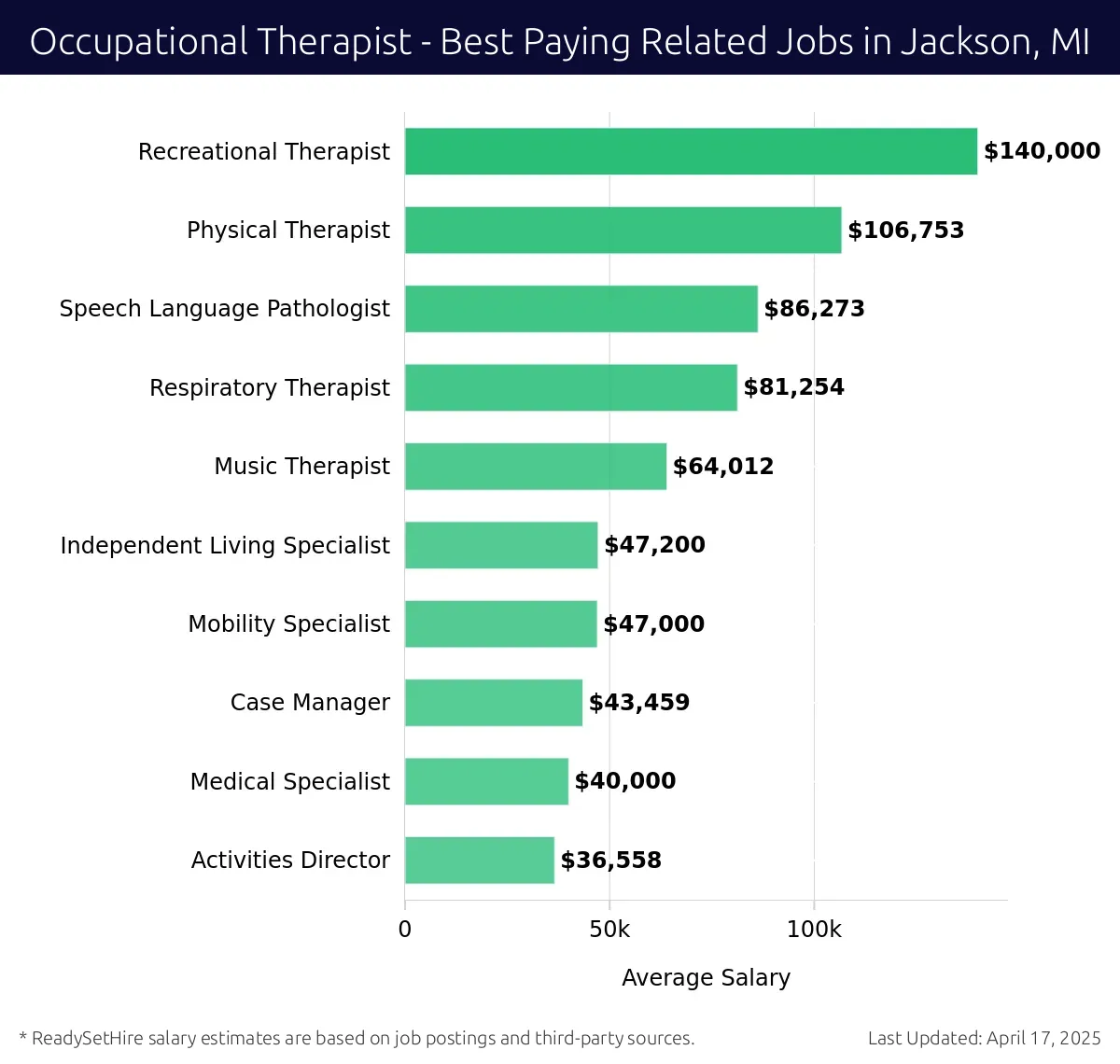 Graph displaying best paying related job salaries for Occupational Therapist jobs near Jackson, MI, highlighting Recreational Therapist with the highest at $140,000 and Activities Director with the lowest at $36,558.