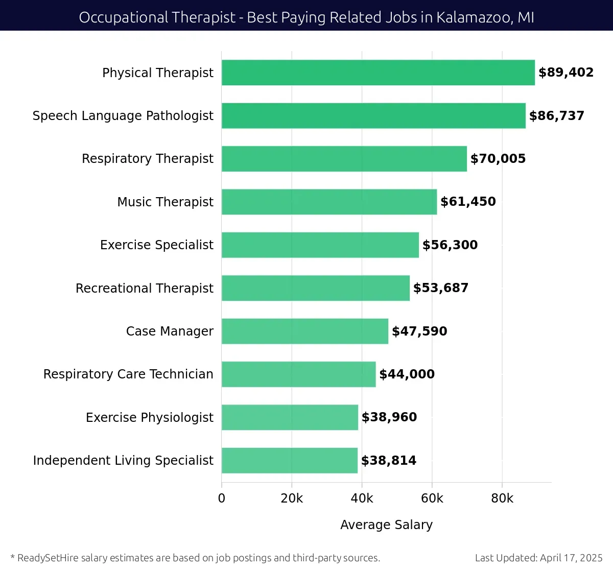 Graph displaying best paying related job salaries for Occupational Therapist jobs near Kalamazoo, MI, highlighting Physical Therapist with the highest at $89,402 and Independent Living Specialist with the lowest at $38,814.