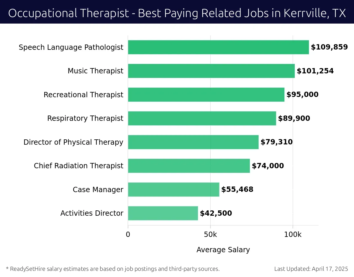 Graph displaying best paying related job salaries for Occupational Therapist jobs near Kerrville, TX, highlighting Physical Therapist with the highest at $109,859 and Activities Director with the lowest at $42,500.