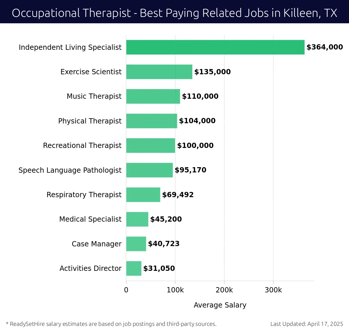 Graph displaying best paying related job salaries for Occupational Therapist jobs near Killeen, TX, highlighting Independent Living Specialist with the highest at $364,000 and Activities Director with the lowest at $31,050.