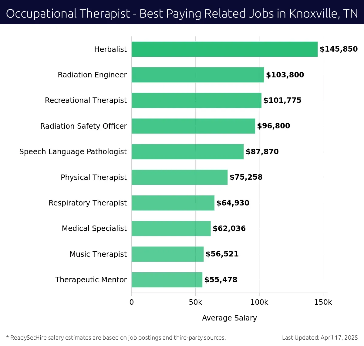Graph displaying best paying related job salaries for Occupational Therapist jobs near Knoxville, TN, highlighting Recreational Therapist with the highest at $145,850 and Speech Language Pathologist with the lowest at $101,775.