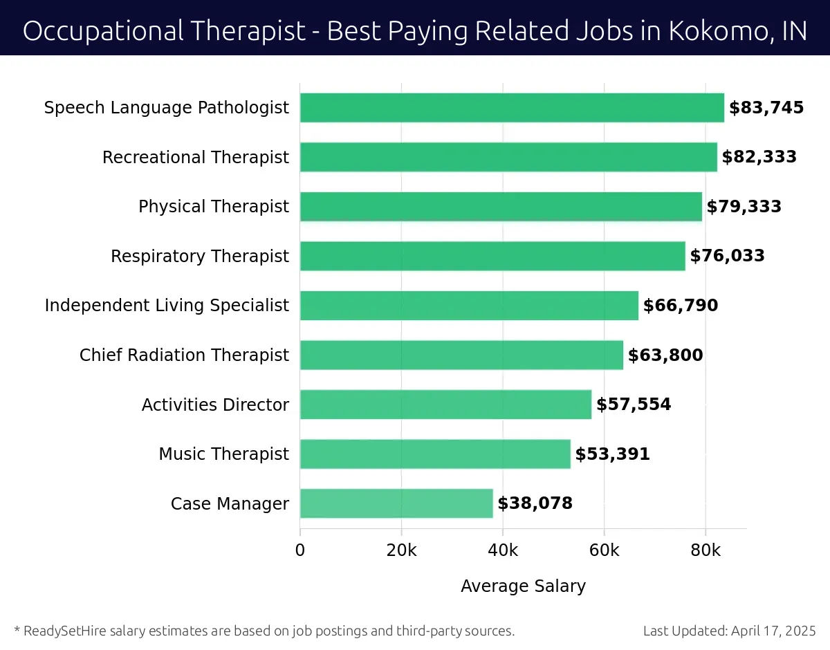 Graph displaying best paying related job salaries for Occupational Therapist jobs near Kokomo, IN, highlighting Speech Language Pathologist with the highest at $83,745 and Case Manager with the lowest at $38,078.