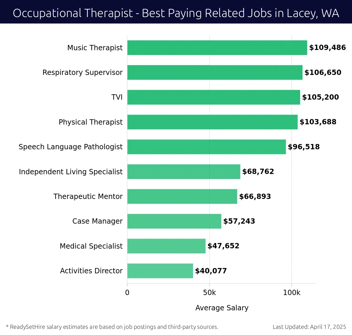 Graph displaying best paying related job salaries for Occupational Therapist jobs near Lacey, WA, highlighting Music Therapist with the highest at $109,486 and Activities Director with the lowest at $40,077.