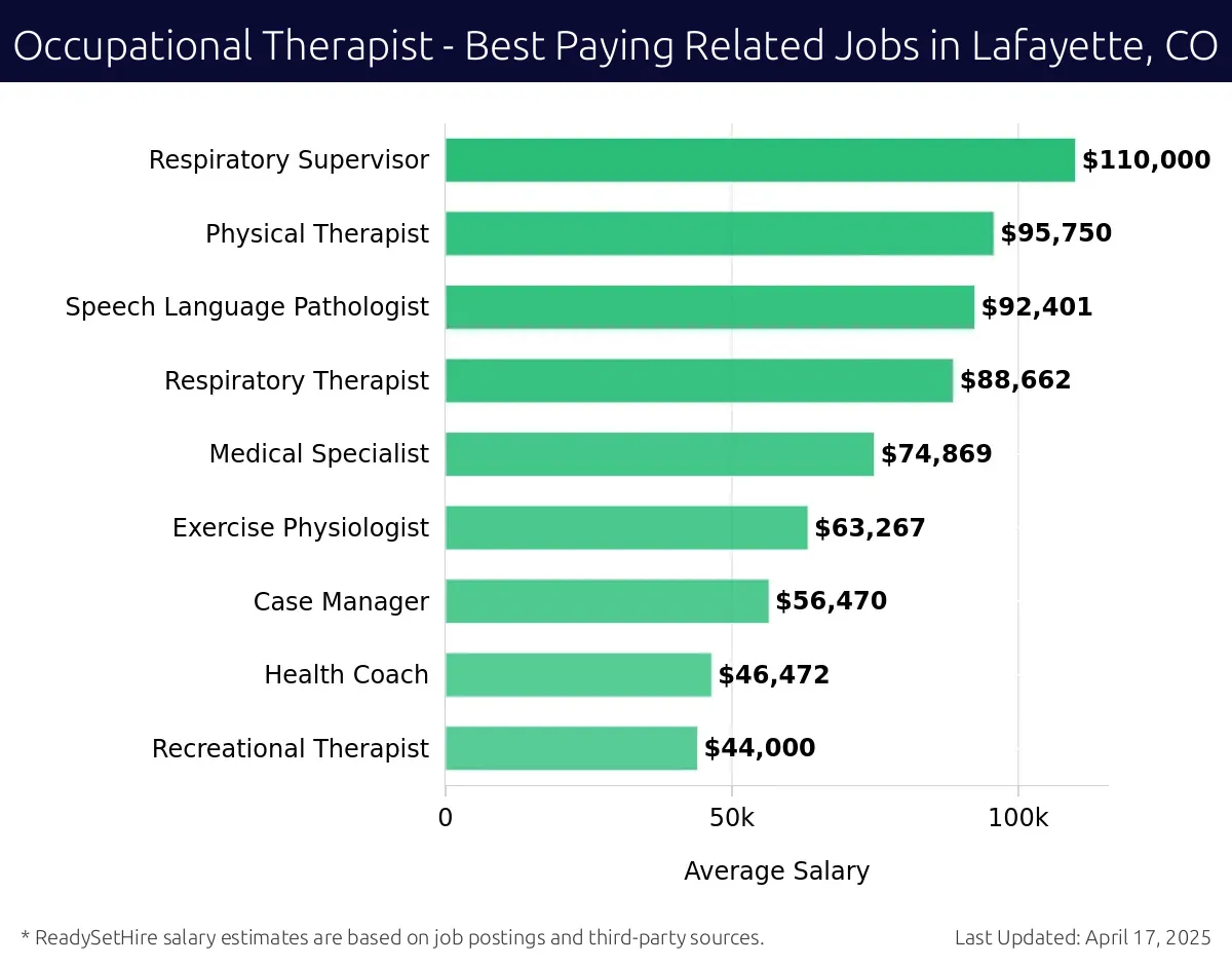 Graph displaying best paying related job salaries for Occupational Therapist jobs near Lafayette, CO, highlighting Radiation Engineer with the highest at $110,000 and Recreational Therapist with the lowest at $44,000.