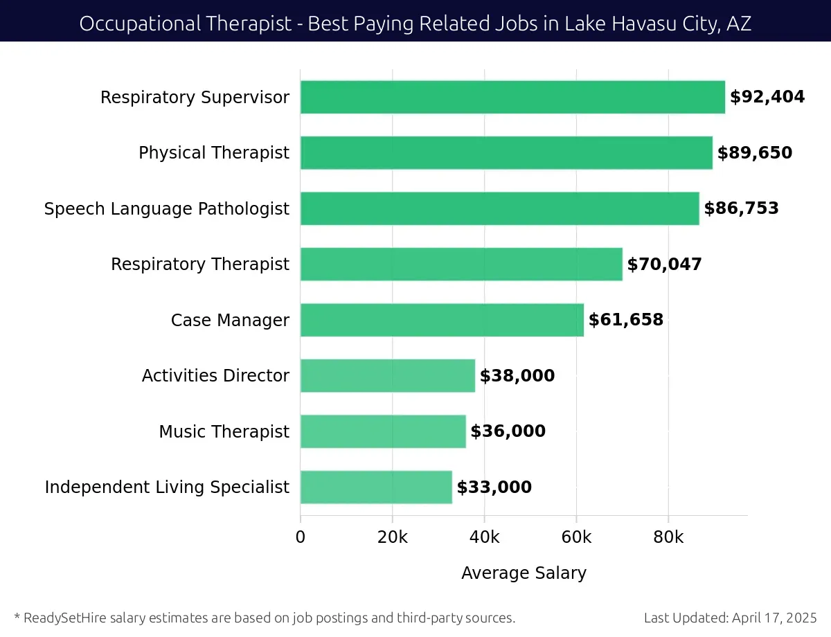 Graph displaying best paying related job salaries for Occupational Therapist jobs near Lake Havasu City, AZ, highlighting Respiratory Supervisor with the highest at $92,404 and Independent Living Specialist with the lowest at $33,000.