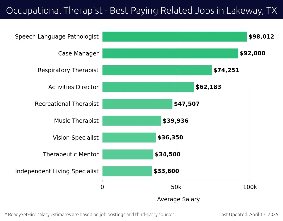 Graph displaying best paying related job salaries for Occupational Therapist jobs near Lakeway, TX, highlighting Speech Language Pathologist with the highest at $98,012 and Independent Living Specialist with the lowest at $33,600.