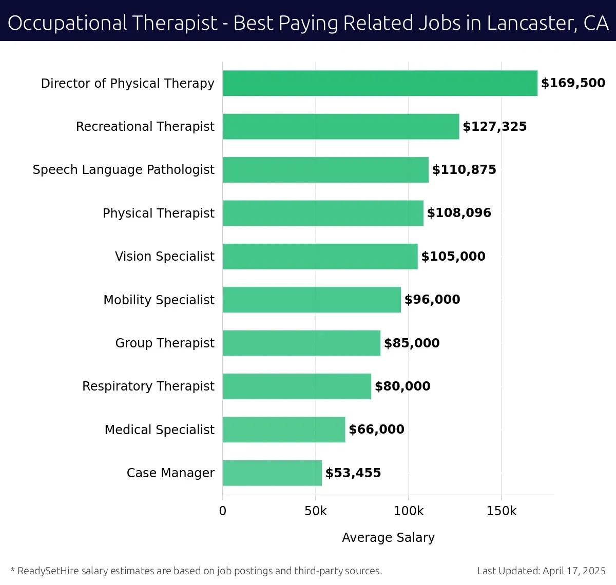 Graph displaying best paying related job salaries for Occupational Therapist jobs near Lancaster, CA, highlighting Director of Physical Therapy with the highest at $169,500 and Case Manager with the lowest at $53,455.