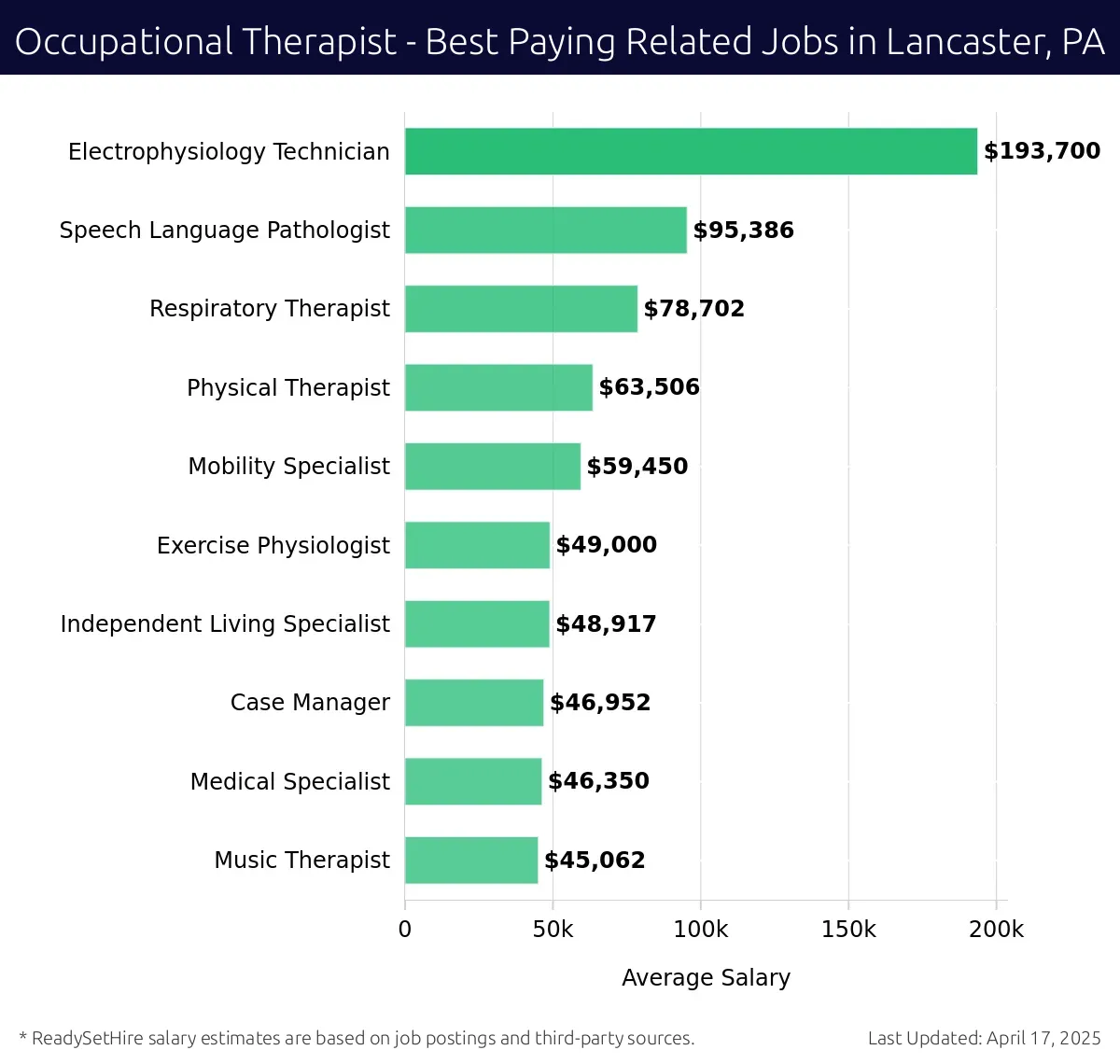 Graph displaying best paying related job salaries for Occupational Therapist jobs near Lancaster, PA, highlighting Electrophysiology Technician with the highest at $193,700 and Music Therapist with the lowest at $45,062.