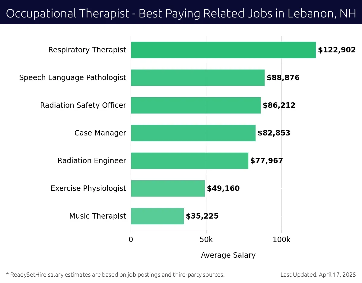 Graph displaying best paying related job salaries for Occupational Therapist jobs near Lebanon, NH, highlighting Respiratory Therapist with the highest at $122,902 and Music Therapist with the lowest at $35,225.