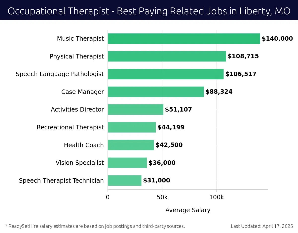 Graph displaying best paying related job salaries for Occupational Therapist jobs near Liberty, MO, highlighting Respiratory Therapist with the highest at $140,000 and Speech Therapist Technician with the lowest at $31,000.