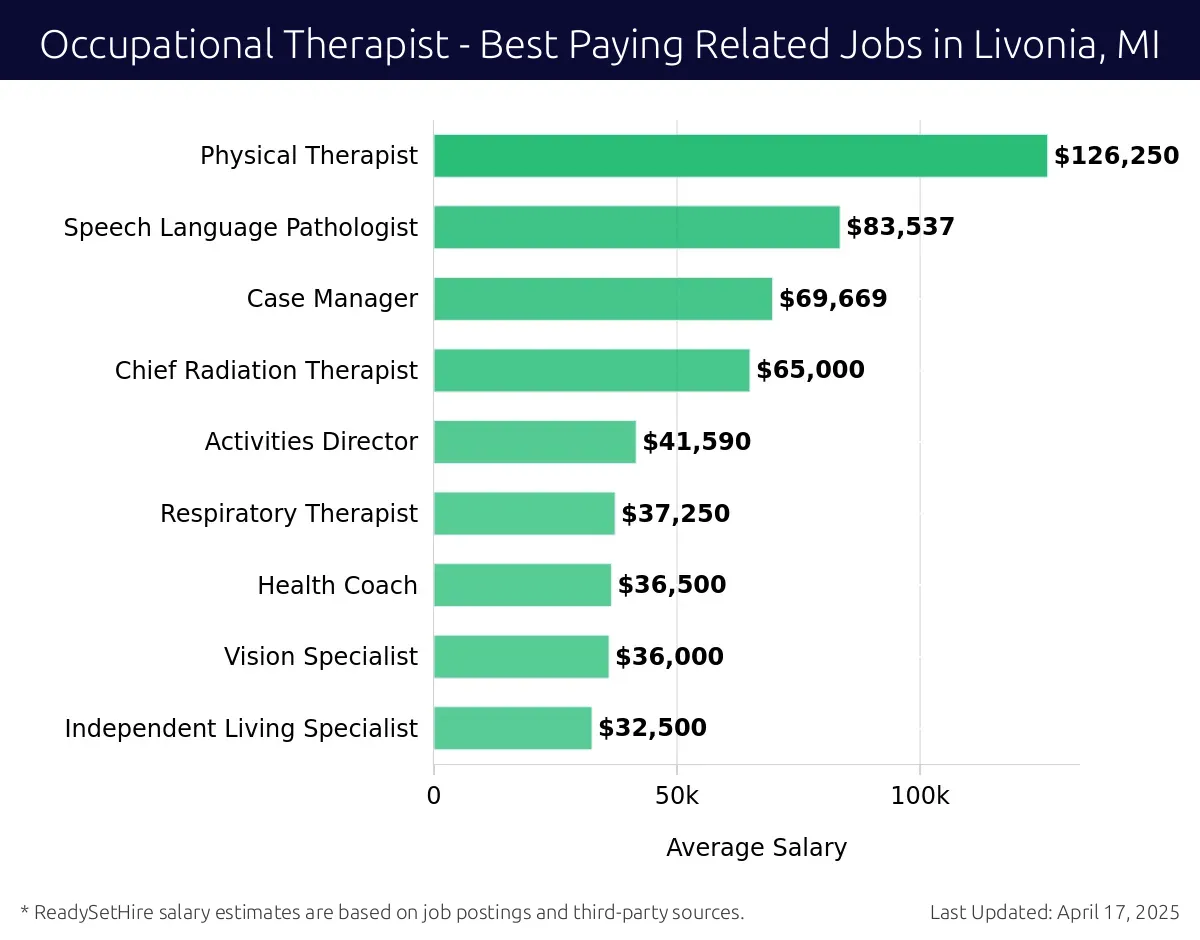 Graph displaying best paying related job salaries for Occupational Therapist jobs near Livonia, MI, highlighting Physical Therapist with the highest at $126,250 and Independent Living Specialist with the lowest at $32,500.