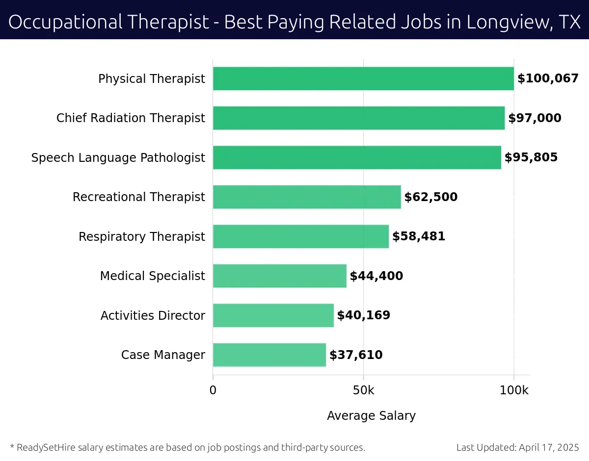 Graph displaying best paying related job salaries for Occupational Therapist jobs near Longview, TX, highlighting Physical Therapist with the highest at $100,067 and Case Manager with the lowest at $37,610.
