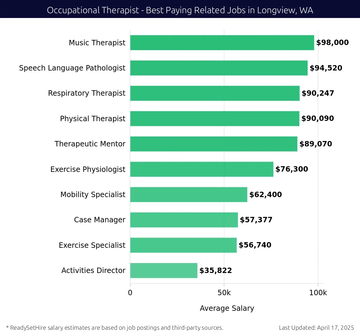 Graph displaying best paying related job salaries for Occupational Therapist jobs near Longview, WA, highlighting Music Therapist with the highest at $98,000 and Activities Director with the lowest at $35,822.