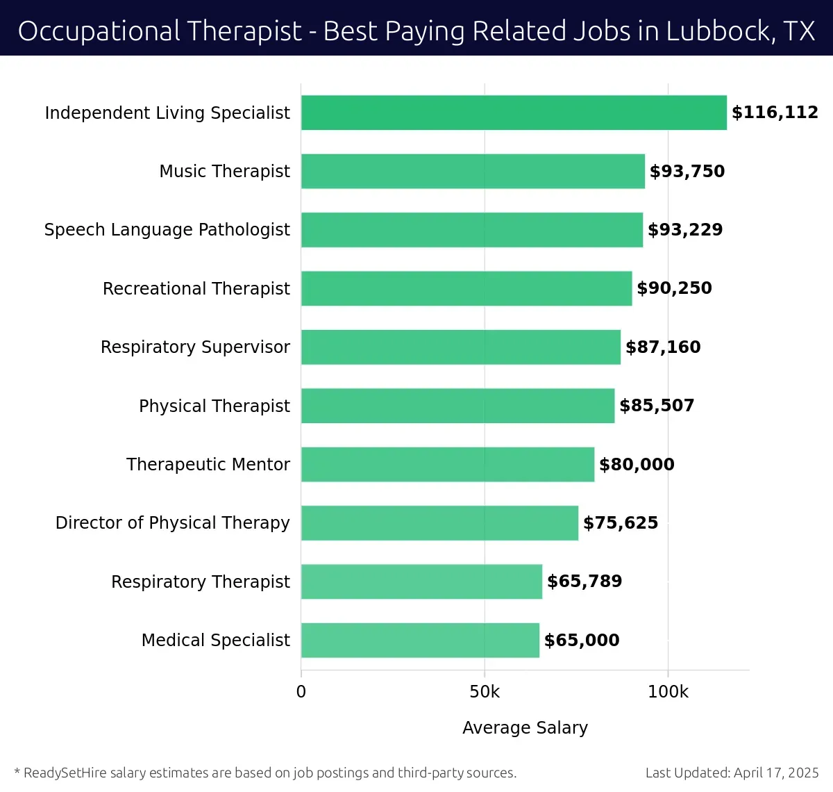 Graph displaying best paying related job salaries for Occupational Therapist jobs near Lubbock, TX, highlighting Independent Living Specialist with the highest at $116,112 and Medical Specialist with the lowest at $65,000.