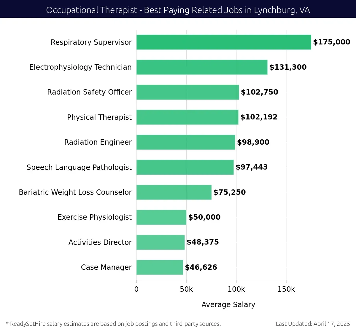 Graph displaying best paying related job salaries for Occupational Therapist jobs near Lynchburg, VA, highlighting Respiratory Supervisor with the highest at $175,000 and Case Manager with the lowest at $46,626.