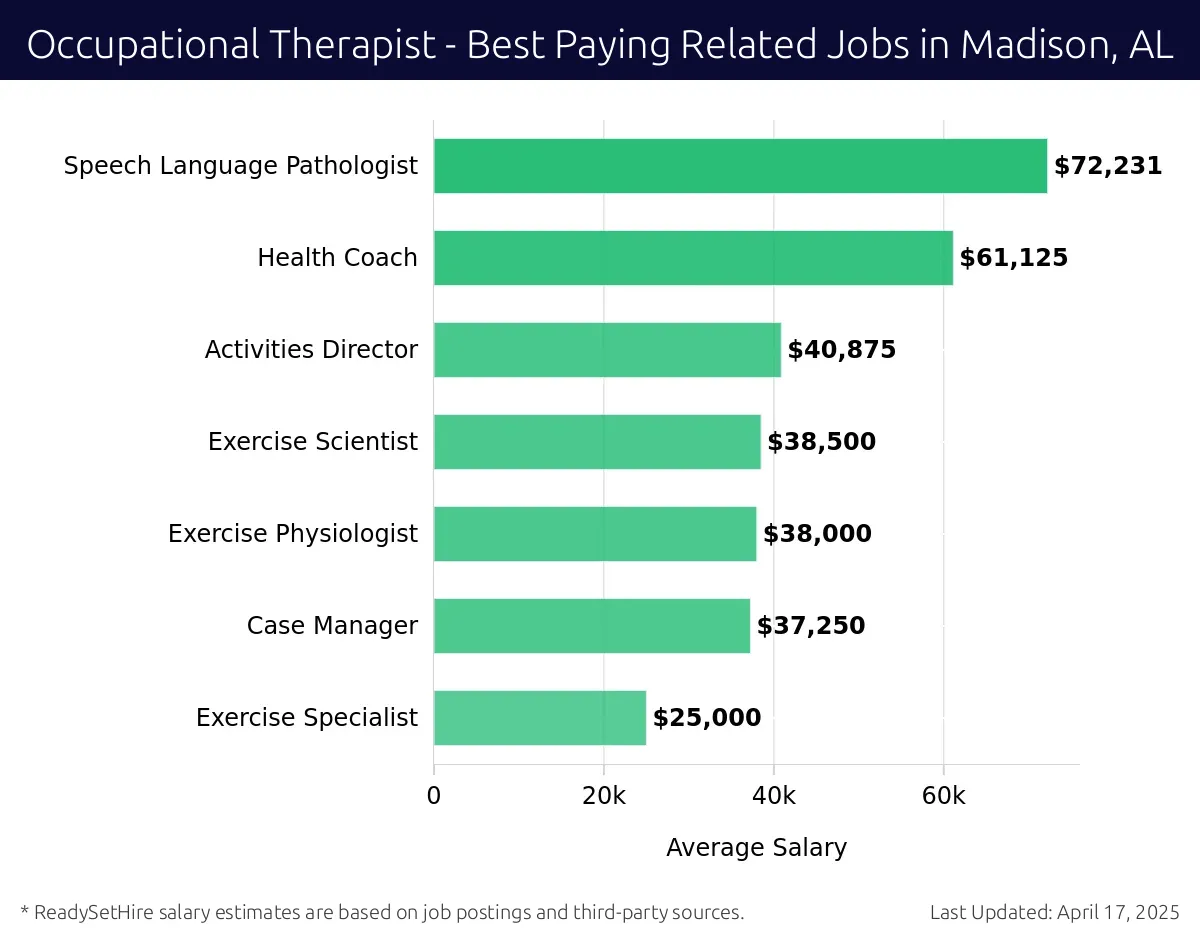 Graph displaying best paying related job salaries for Occupational Therapist jobs near Madison, AL, highlighting Speech Language Pathologist with the highest at $72,231 and Exercise Specialist with the lowest at $25,000.
