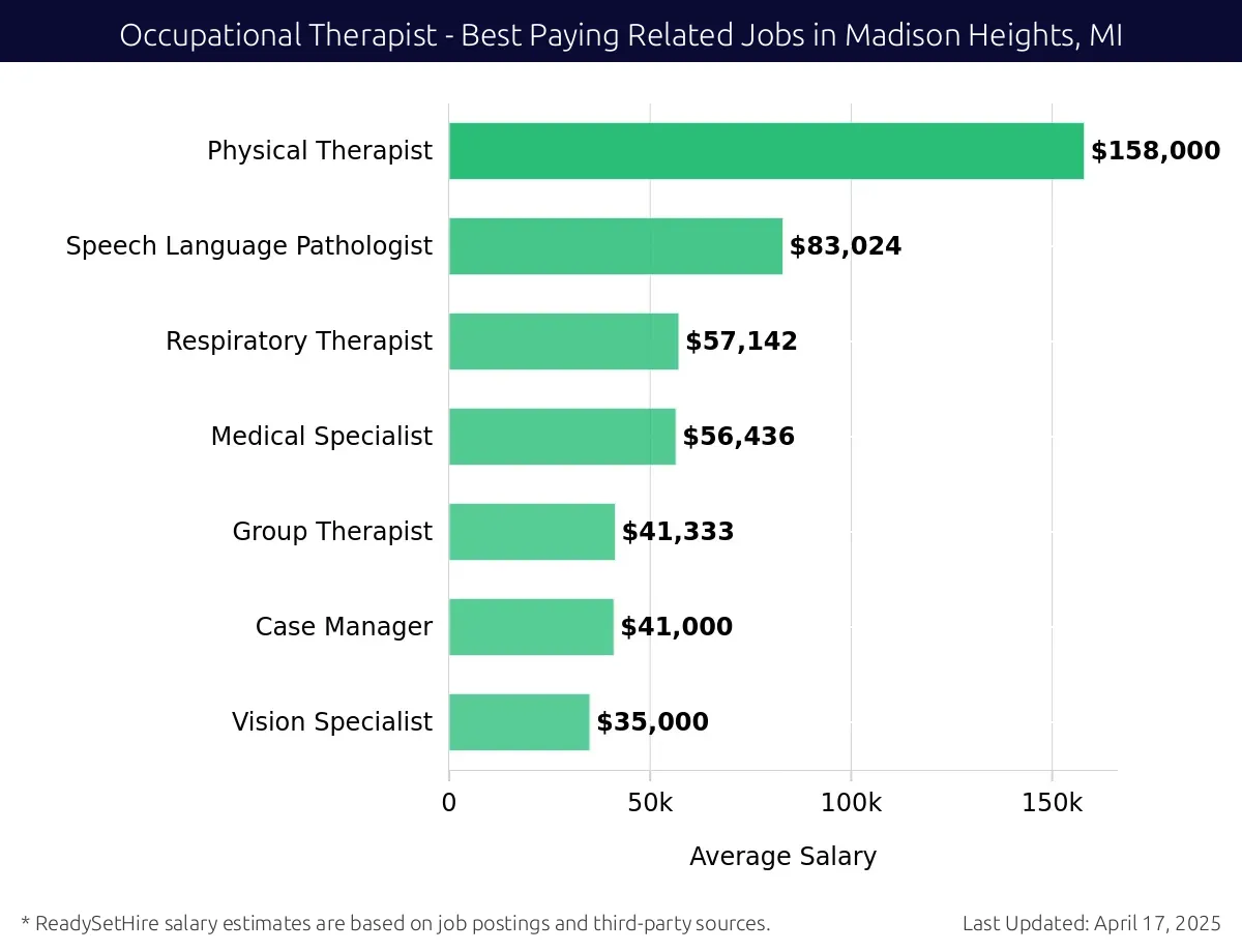Graph displaying best paying related job salaries for Occupational Therapist jobs near Madison Heights, MI, highlighting Physical Therapist with the highest at $158,000 and Vision Specialist with the lowest at $35,000.