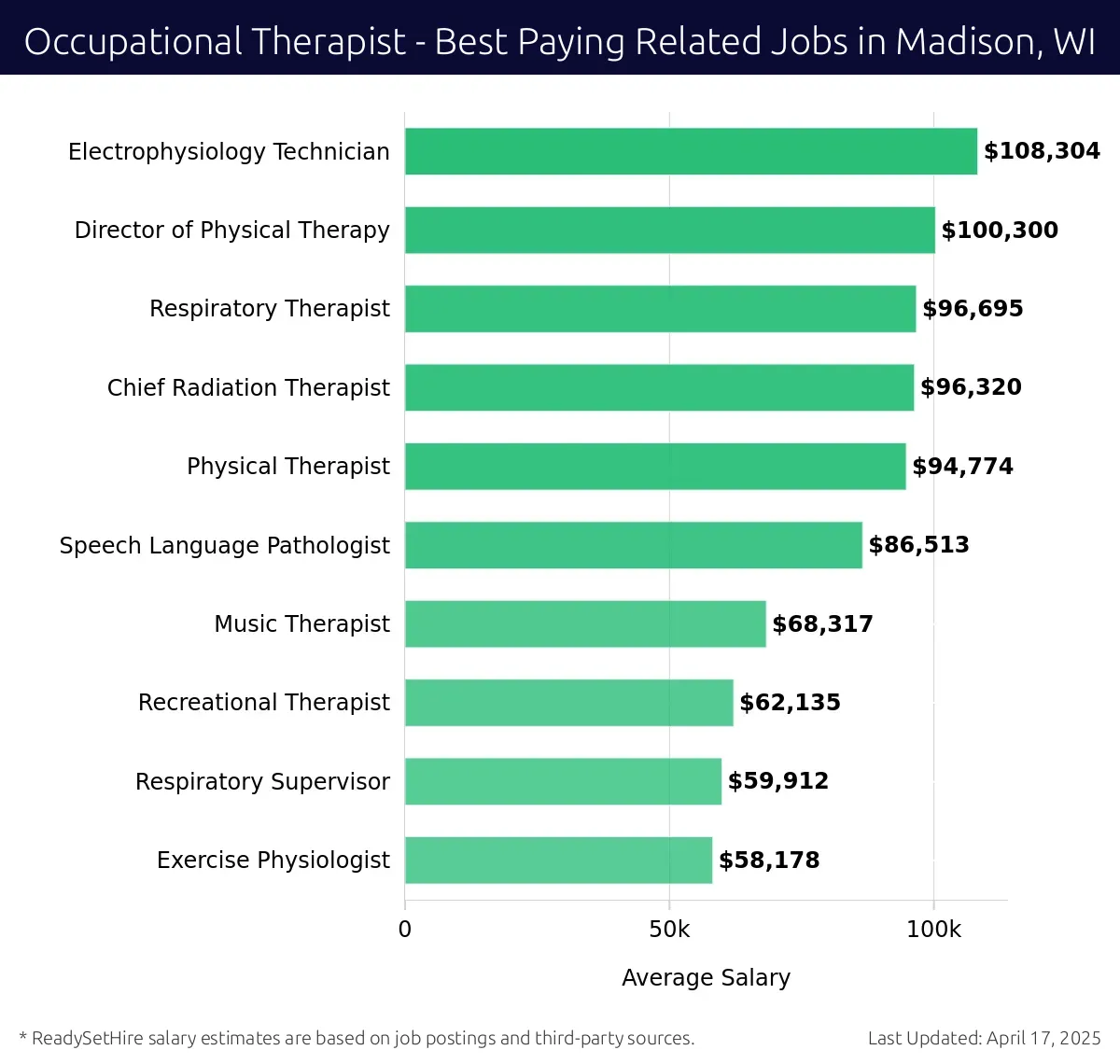 Graph displaying best paying related job salaries for Occupational Therapist jobs near Madison, WI, highlighting Electrophysiology Technician with the highest at $108,304 and Exercise Physiologist with the lowest at $58,178.