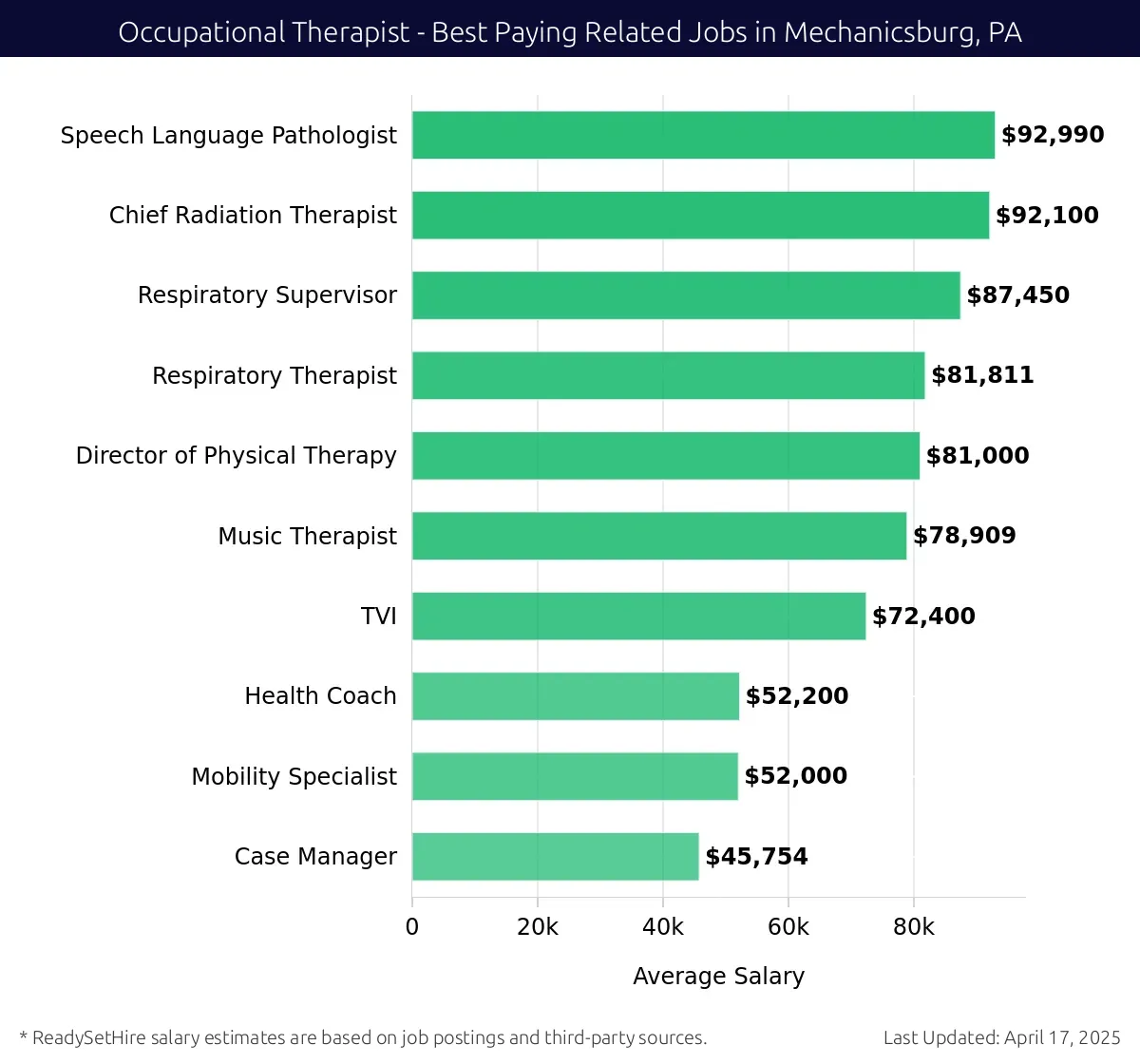Graph displaying best paying related job salaries for Occupational Therapist jobs near Mechanicsburg, PA, highlighting Speech Language Pathologist with the highest at $92,990 and Case Manager with the lowest at $45,754.