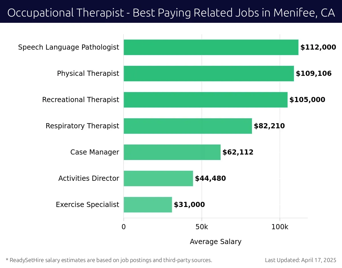 Graph displaying best paying related job salaries for Occupational Therapist jobs near Menifee, CA, highlighting Speech Language Pathologist with the highest at $112,000 and Exercise Specialist with the lowest at $31,000.